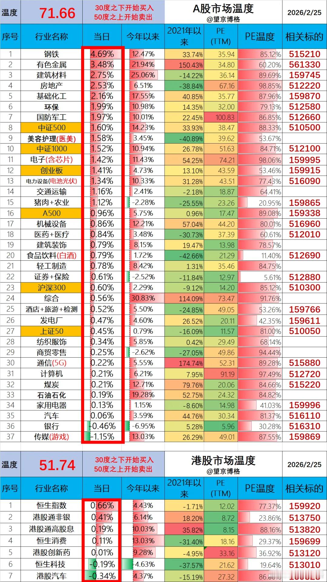 （1）ETF账户今日盈利+0.5万（资产260万）；卫星ETF与航空航天ETF贡