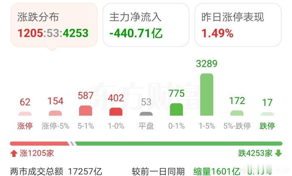又是4200多家公司待涨。下跌个股多于上涨个股，出手胜率低于30%，只有27%，
