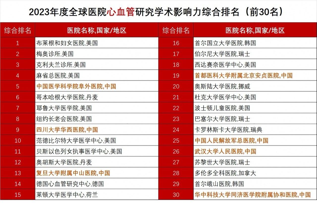 心血管，哪家强，学术会议看同行。 ​​​