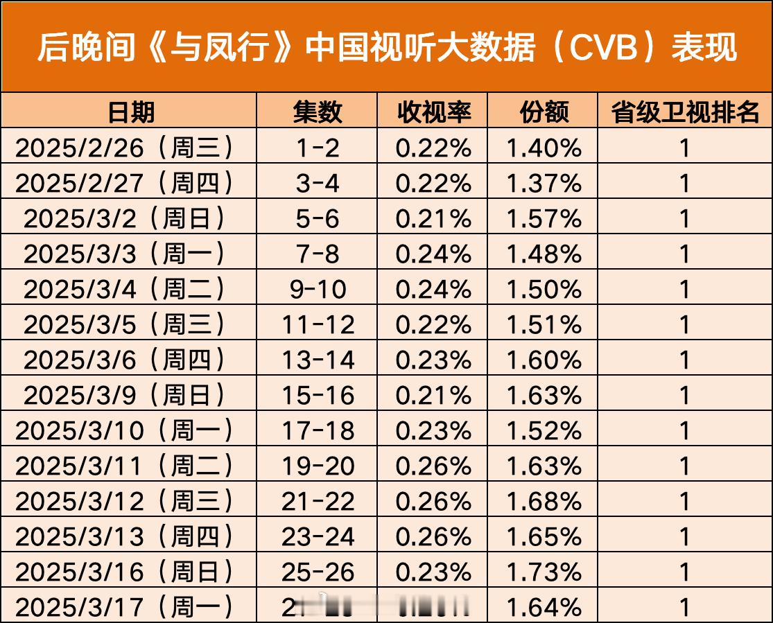 湖南卫视重映与凤行收视14连冠牛的不行[赞][赞] ​​​