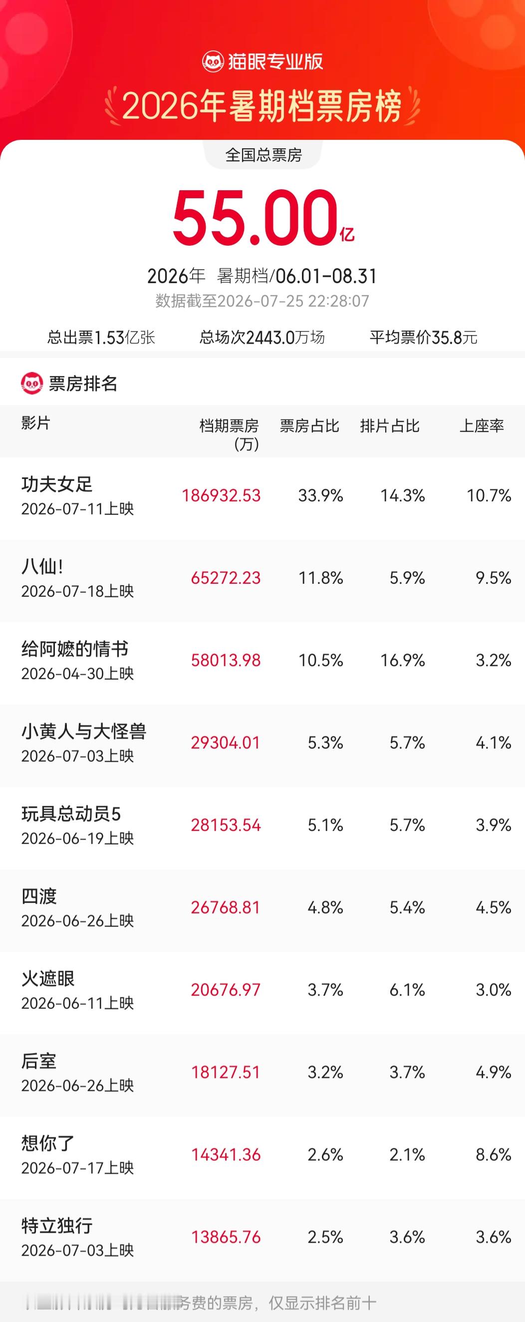 2026暑期档票房破55亿   据猫眼专业版数据，截至7月25日22时，2026