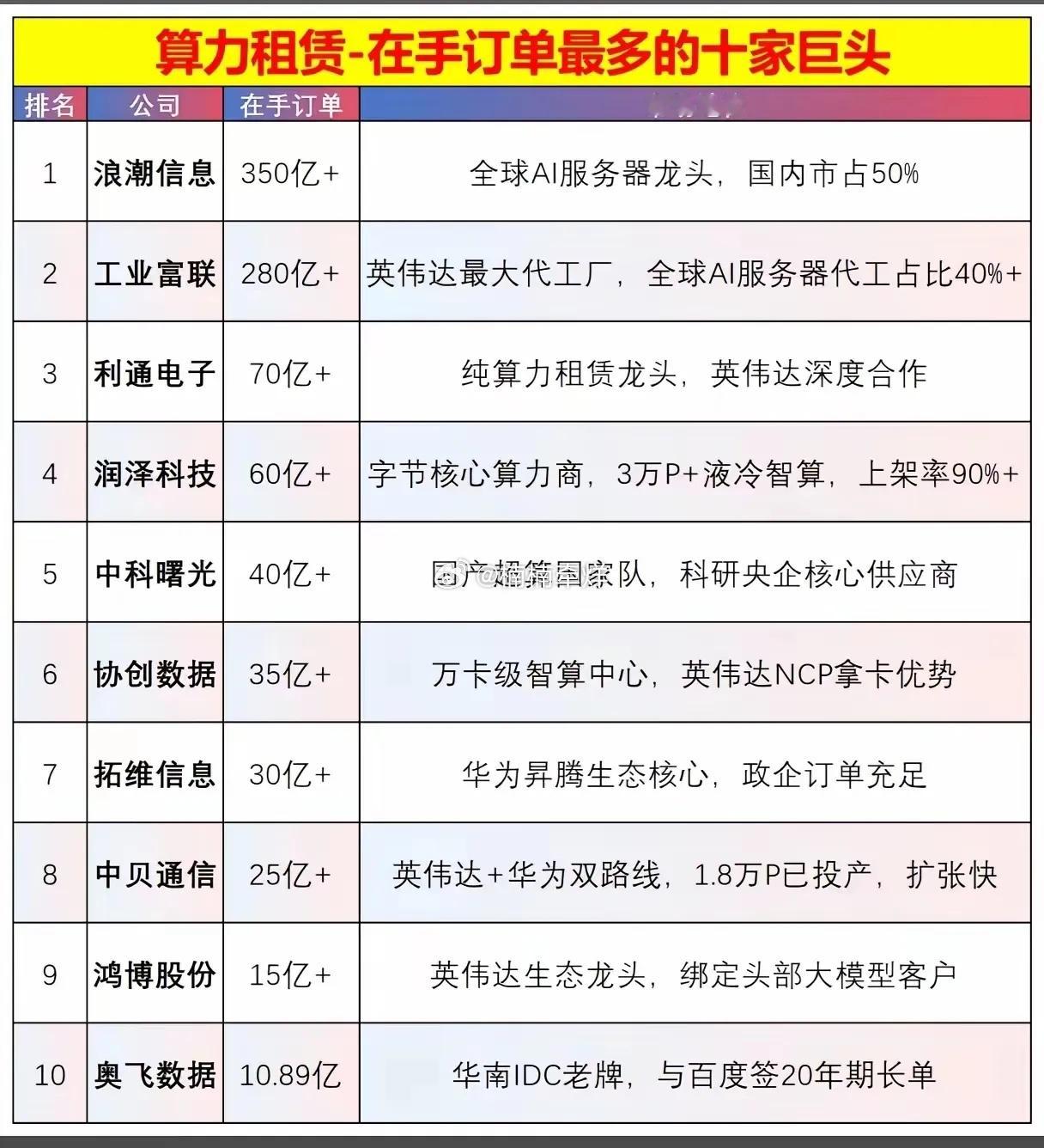 算力租赁赛道的在手订单梯队情况，这里做了个中性整理，方便大家快速参考：1. 第一