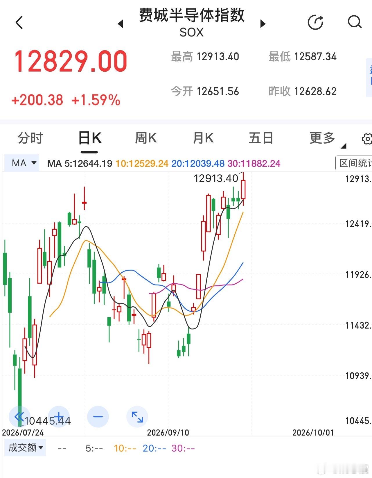 老美的费城半导体指数居然创新高了！ ​​​