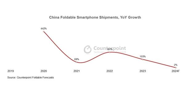 【2024年中国折叠屏手机出货量公布】据调查机构Counterpoint Res