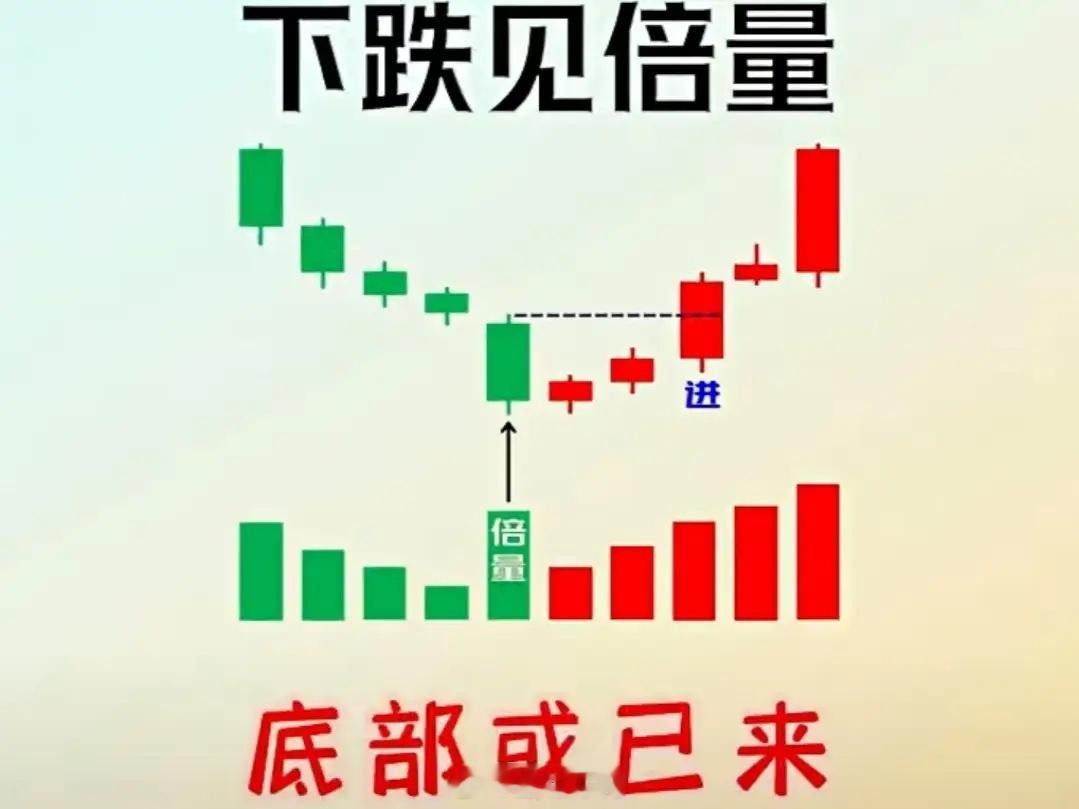 下跌见倍量，底部或已来（抄底战法） 核心逻辑：股价持续下跌末期出现倍量阴线/阳线