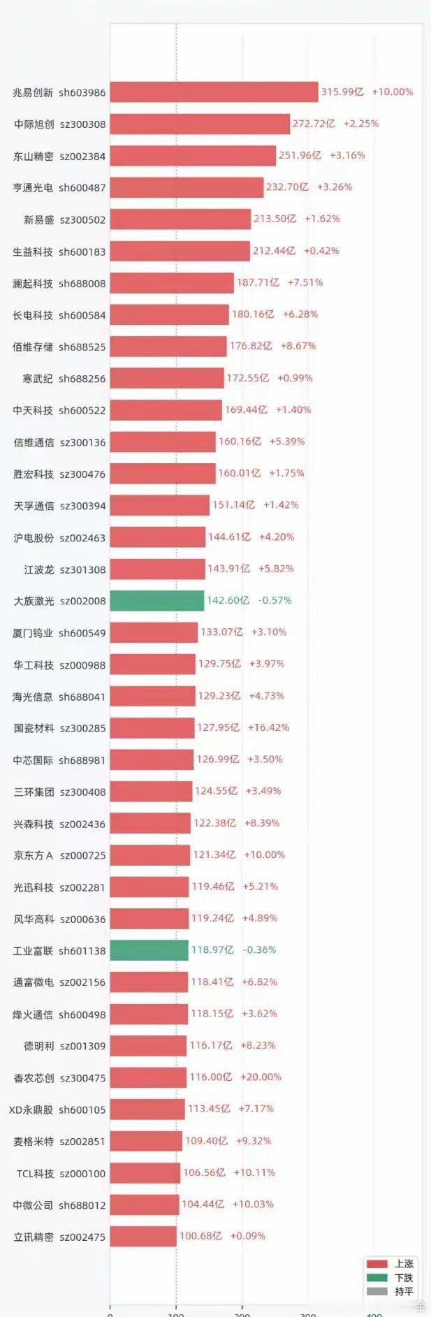 6月17日A股有37只个股成交额突破百亿元，标的涵盖兆易创新、中际旭创、东山精密