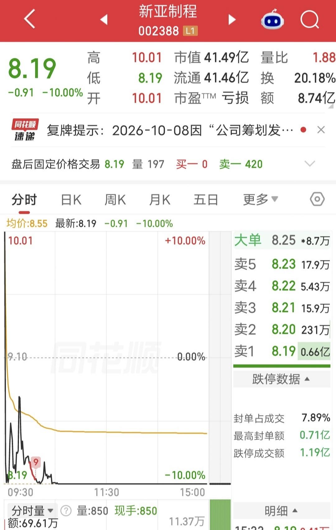 亏麻了，1天20个点大面！

今新亚制程上演天地板惨案，开盘一字涨停，结果开盘后