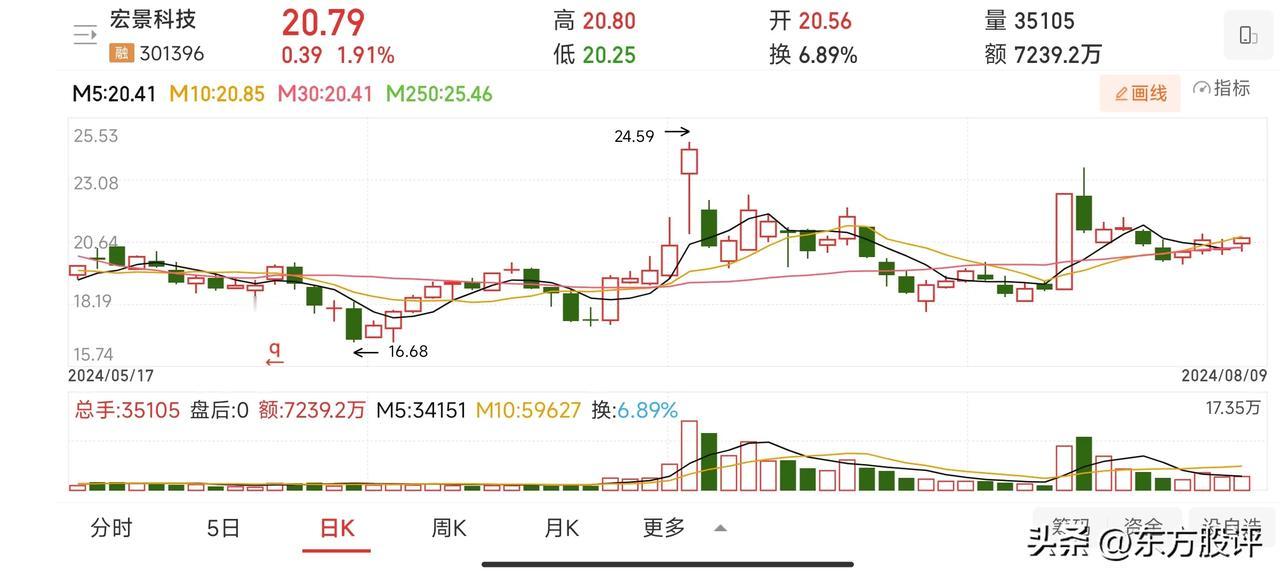 （每周自选股）
周五缩量下跌收光头小阴线，指数已经在这里停顿了五个交易日，这种下