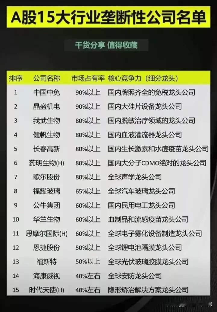 
（1）A股15家垄断性公司名单
（2）A股打破外国垄断的20家公司名单
（3）