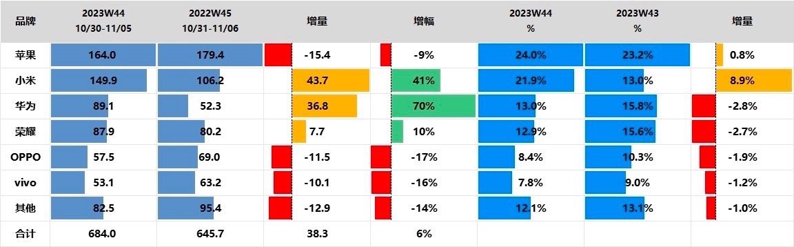 今年的国产机市场格局很猛，尤其是高端旗舰占比可以说是势不可挡！#小米华为销量同比