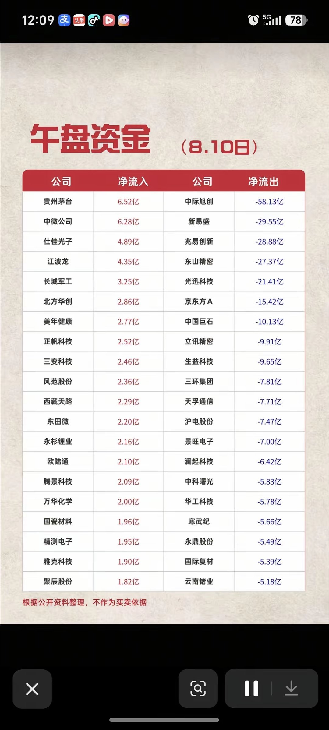 8.10周一  主力资金+抢筹出逃榜TOP20!资金抢筹：兵装重组、医疗服务、鸡