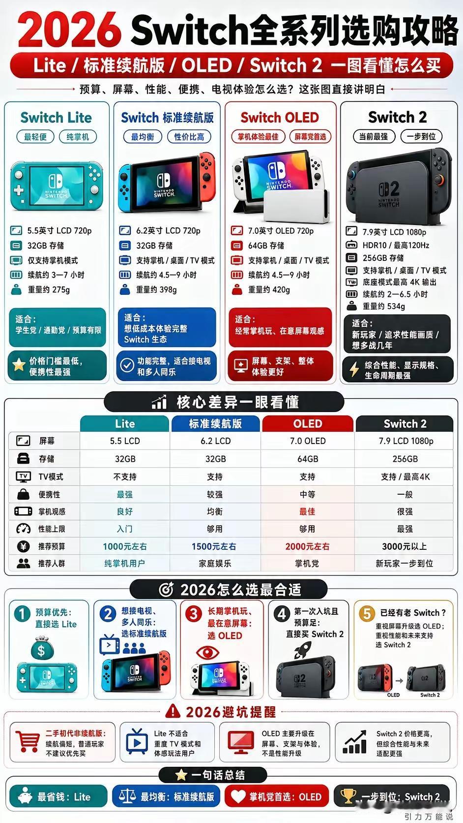 玩Switch整懵圈不知道咋挑？四款机子给你唠明白。
 
Lite就是个纯掌机小