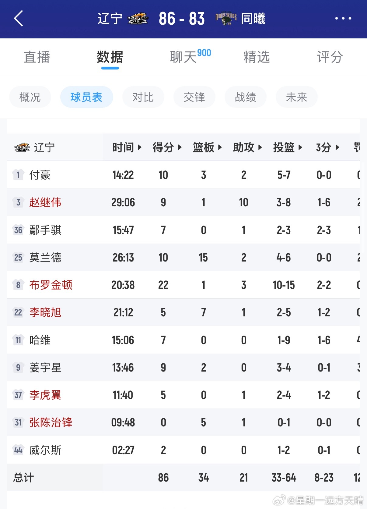 辽宁男篮vs南京男篮想努力得到一份工作的心有多么重要！布罗金顿22分了！！！ 