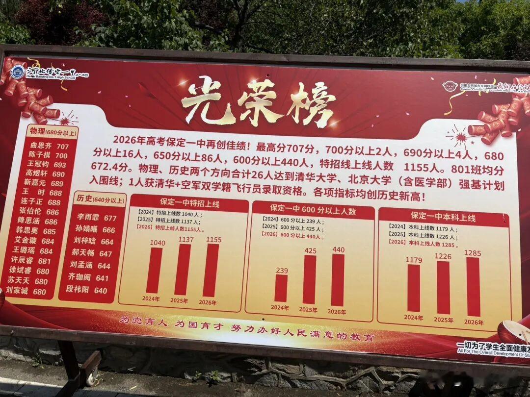 一幅展板，给出了保定一中2026高考取得的辉煌成绩。