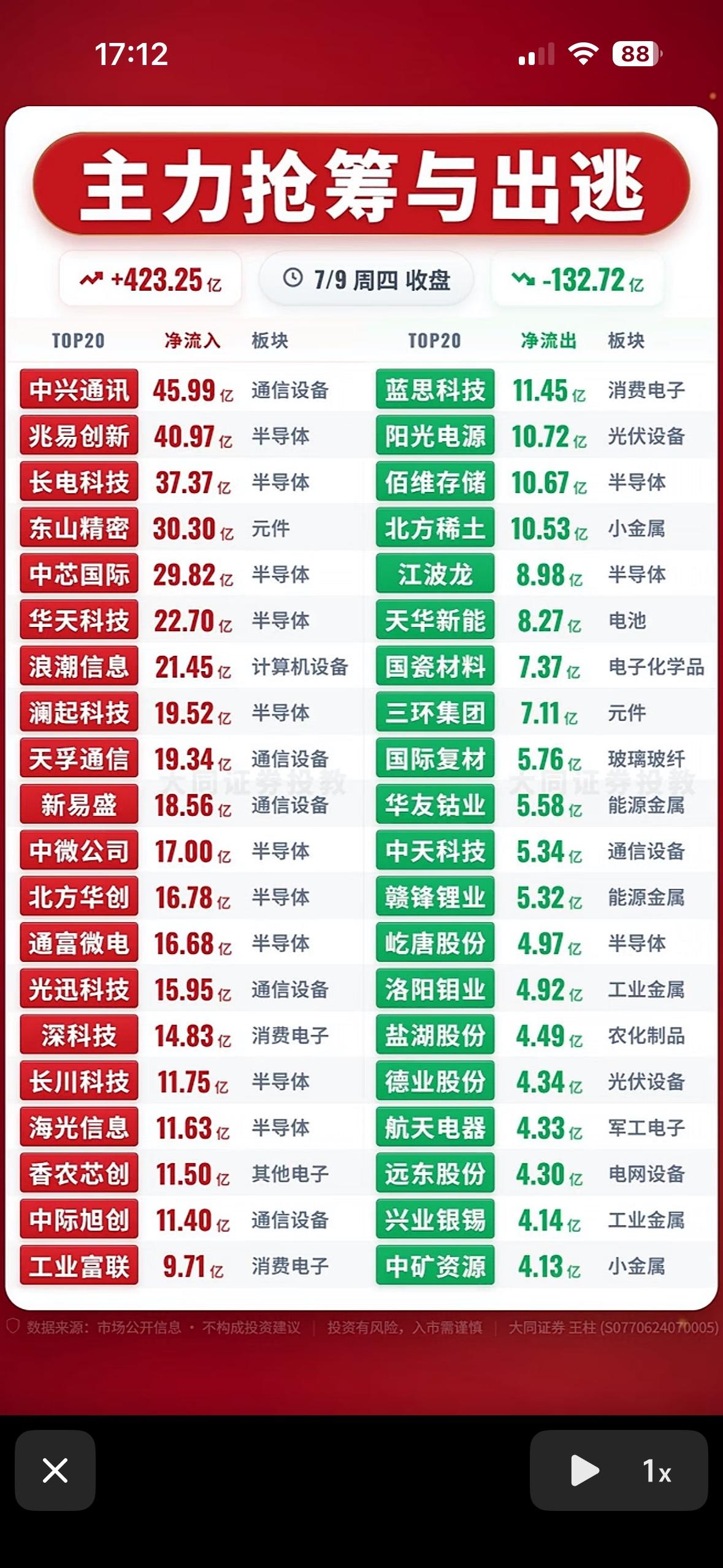 主力抢筹与出逃，市场动向一览无余！📈📉

7月9日股市风格大切换，高低切换和