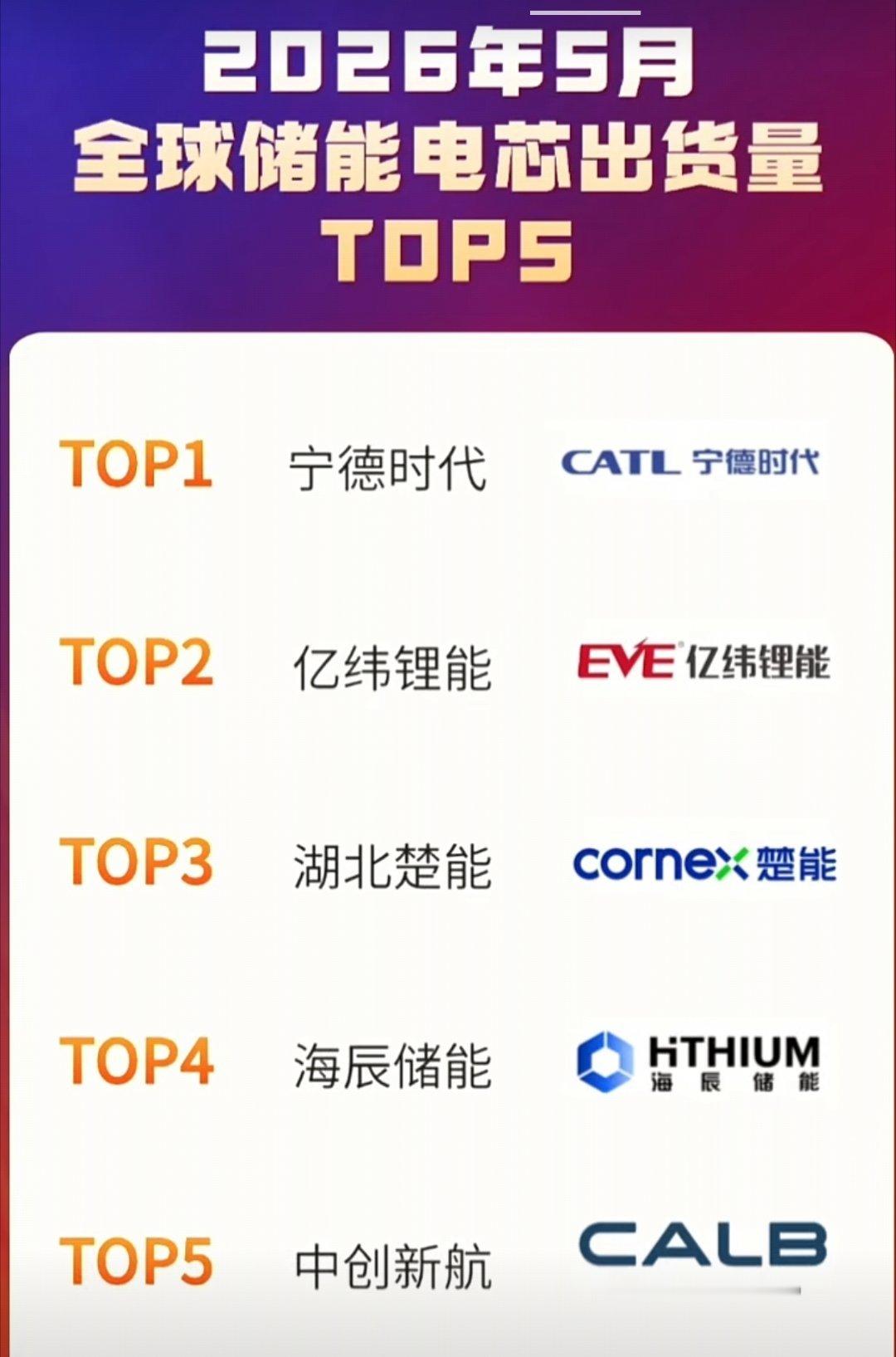 2026年5月全球储能电芯出货量TOP5 