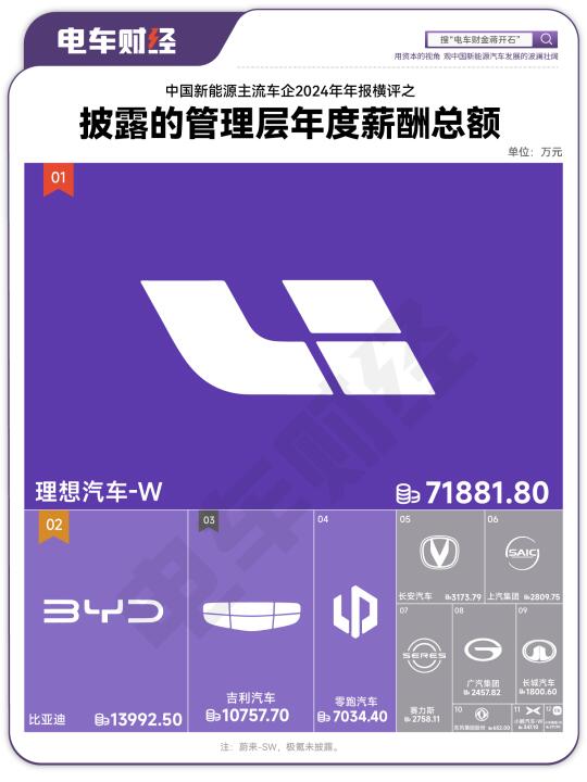 车企披露的2024年高管年薪总和排名