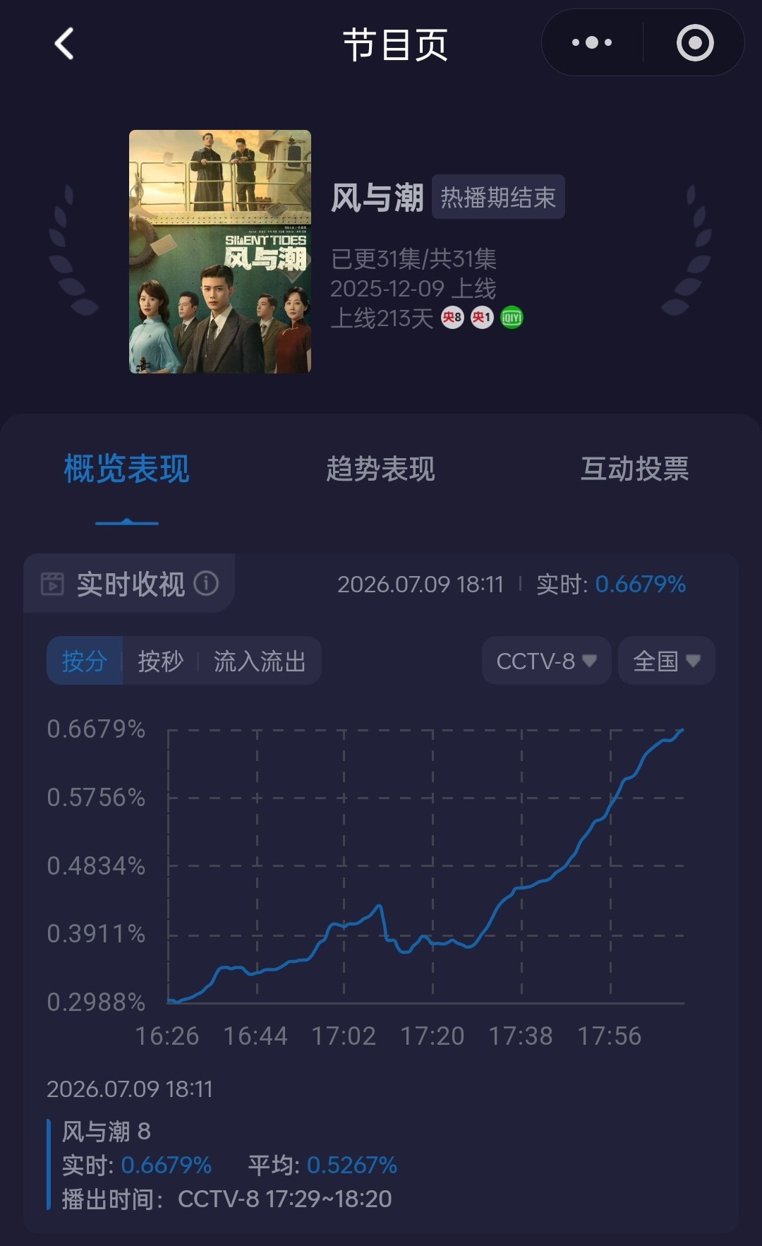 风与潮这个拉升我是真的服！你们说任嘉伦怎么就这么牛呢🤗