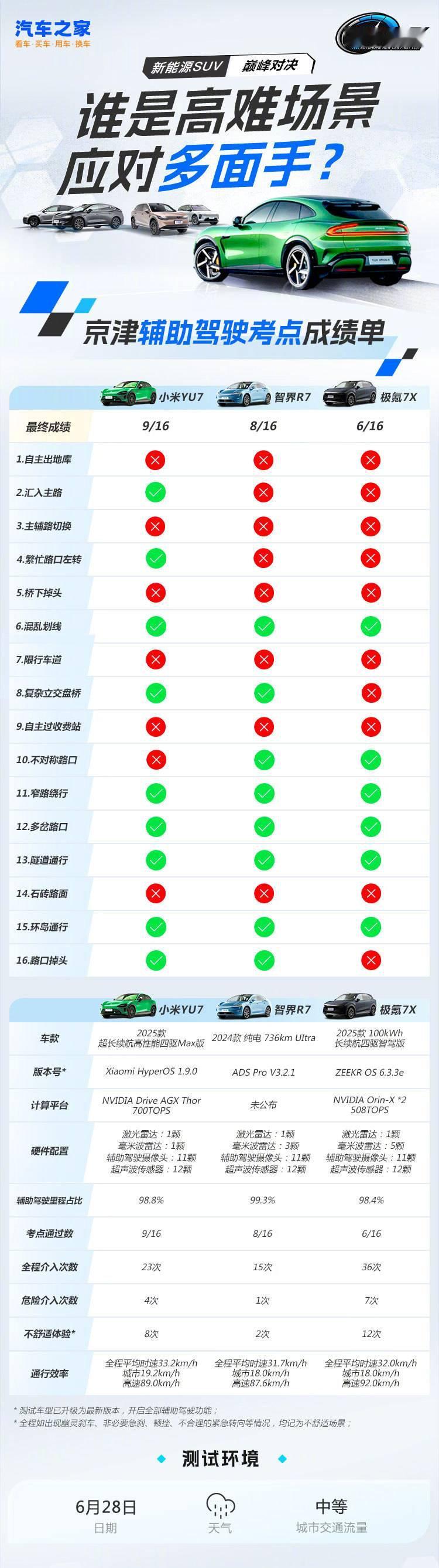 在智能驾驶的赛道上，小米 YU7 同样展现出了强大的实力，全系标配激光雷达与英伟