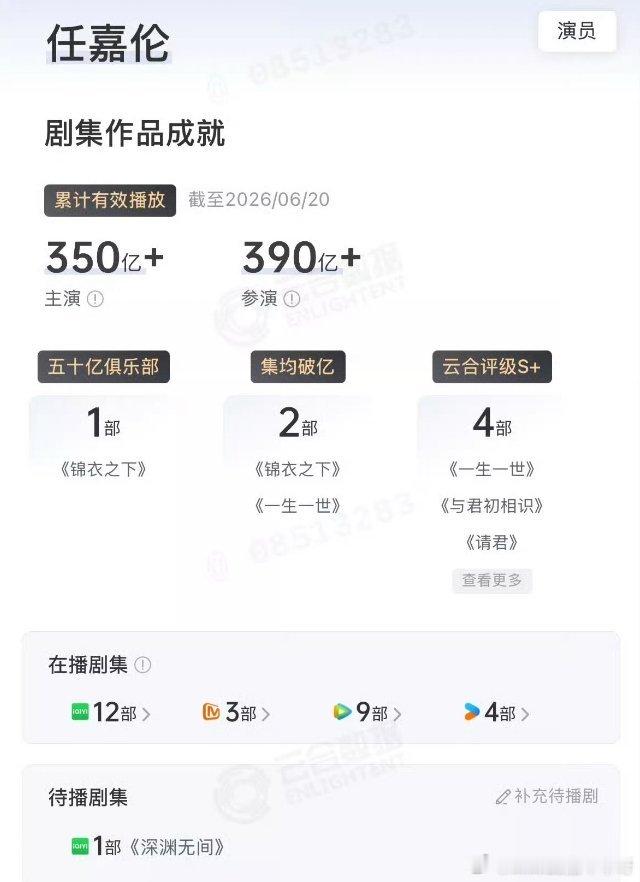 任嘉伦截止到26年6月20日，任嘉伦云合累计总播放量已破390亿，主演播放量已破