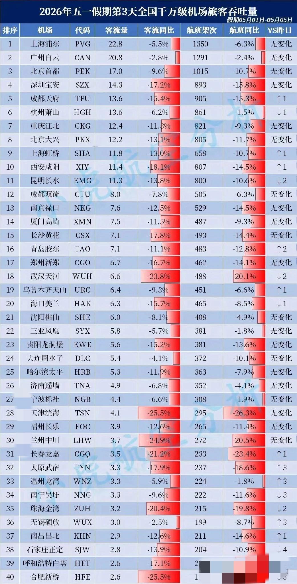 那些热门城市排名出入很大，这个机场客流量排名可能更有说服力。
