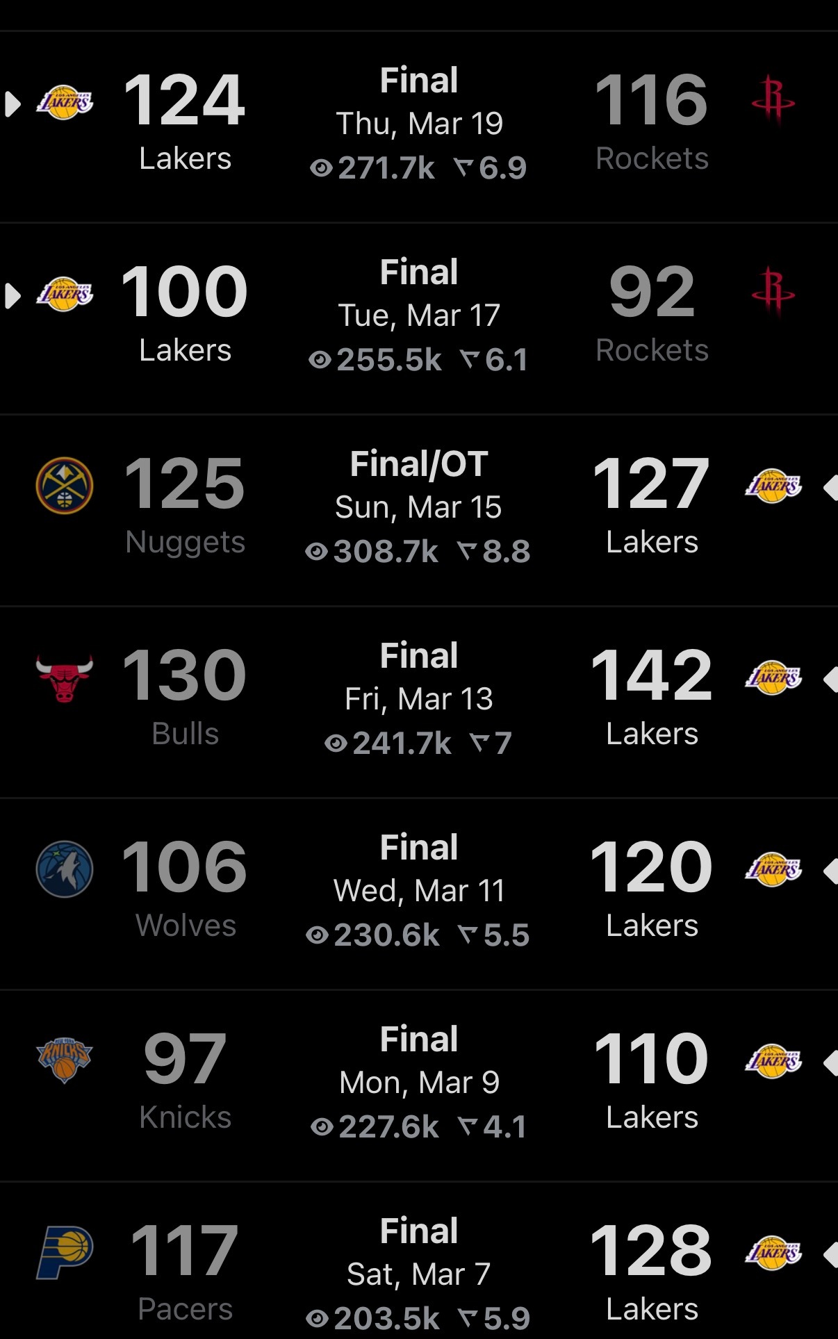 湖人这波七连胜含金量还是非常可以的彻底稳住西部第三的位置 