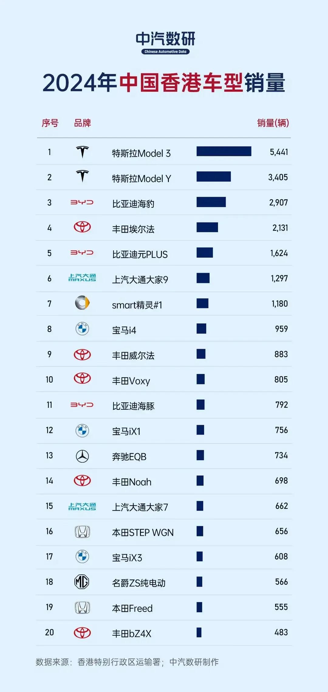 🚨【2024香港车市大洗牌！特斯拉、比亚迪霸榜，燃油车彻底凉了？】🚨  
