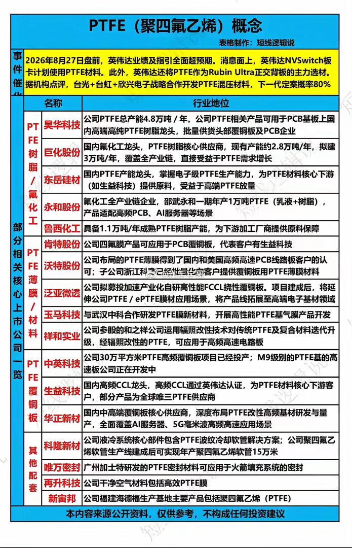 英伟达新方案引爆PTFE！小众氟材料，会是AI硬件新主线吗？AI行情持续轮动，资