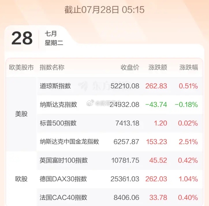 7.28股市早知道：1、外盘汇总：继续小涨小跌，如图一。 2、交易提示：如图二。