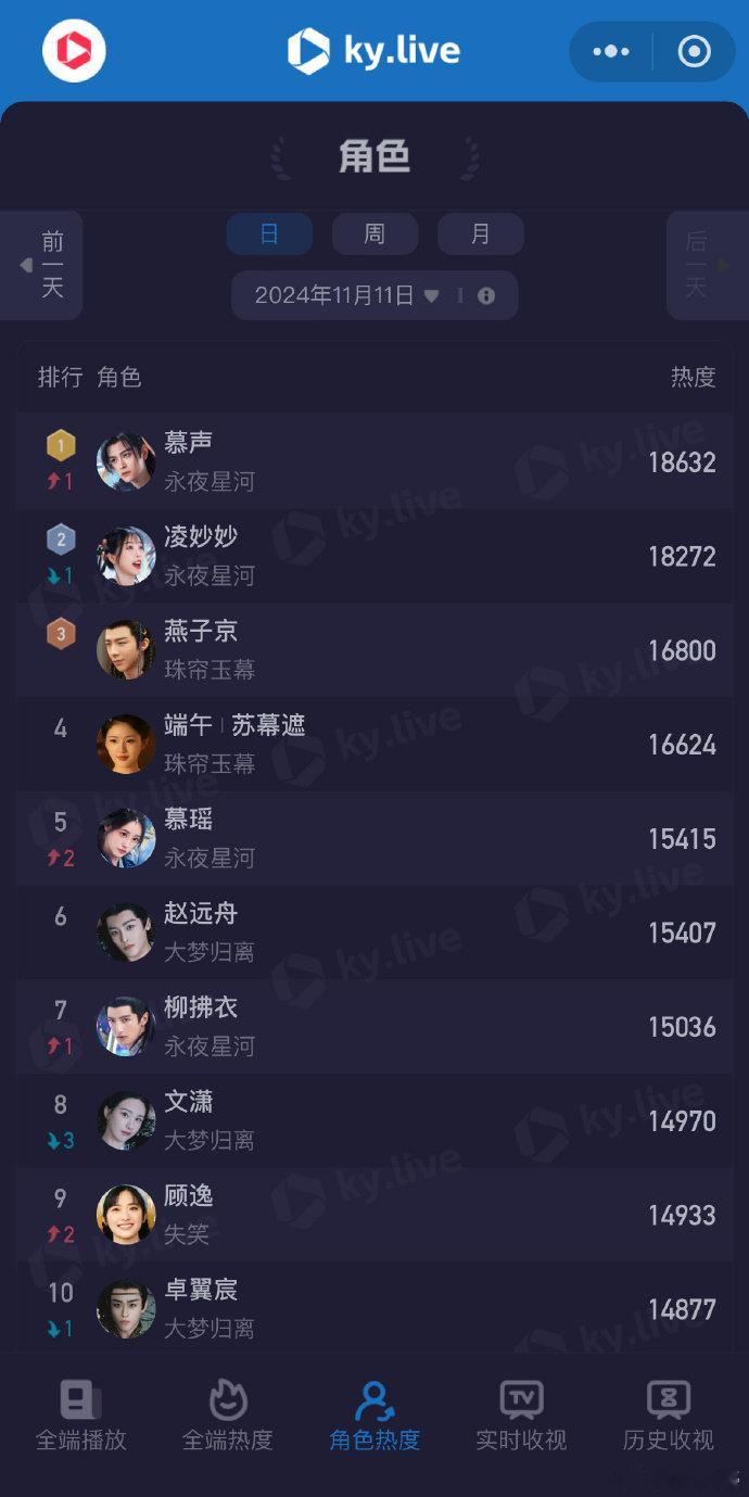 #丁禹兮慕声酷云角色热度第一# #丁禹兮慕声酷云角色热度排名第一# ​丁禹兮慕声