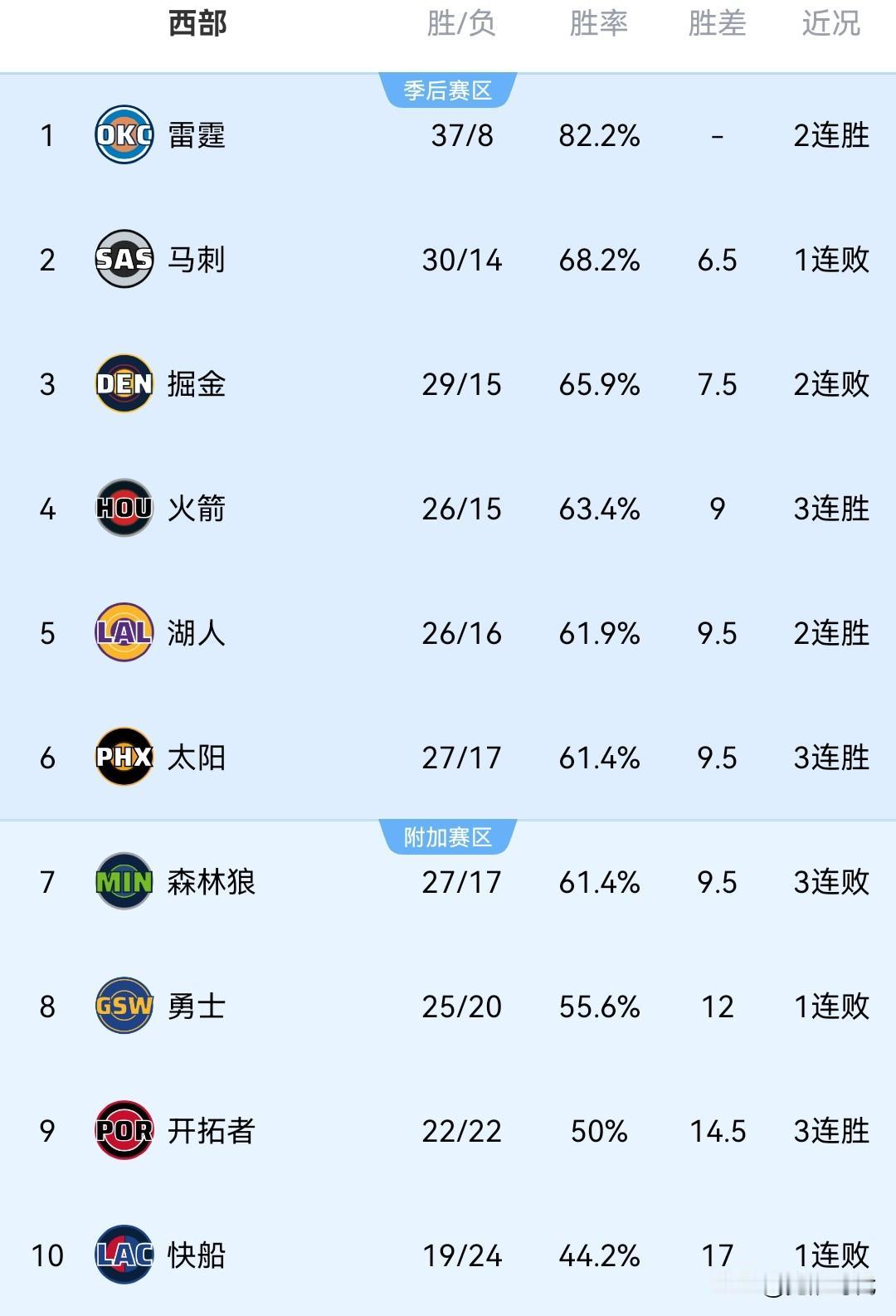 NBA最新战况排名西部
前三甲雷霆马刺掘金相对比较稳定
4-7名火箭湖人太阳森林