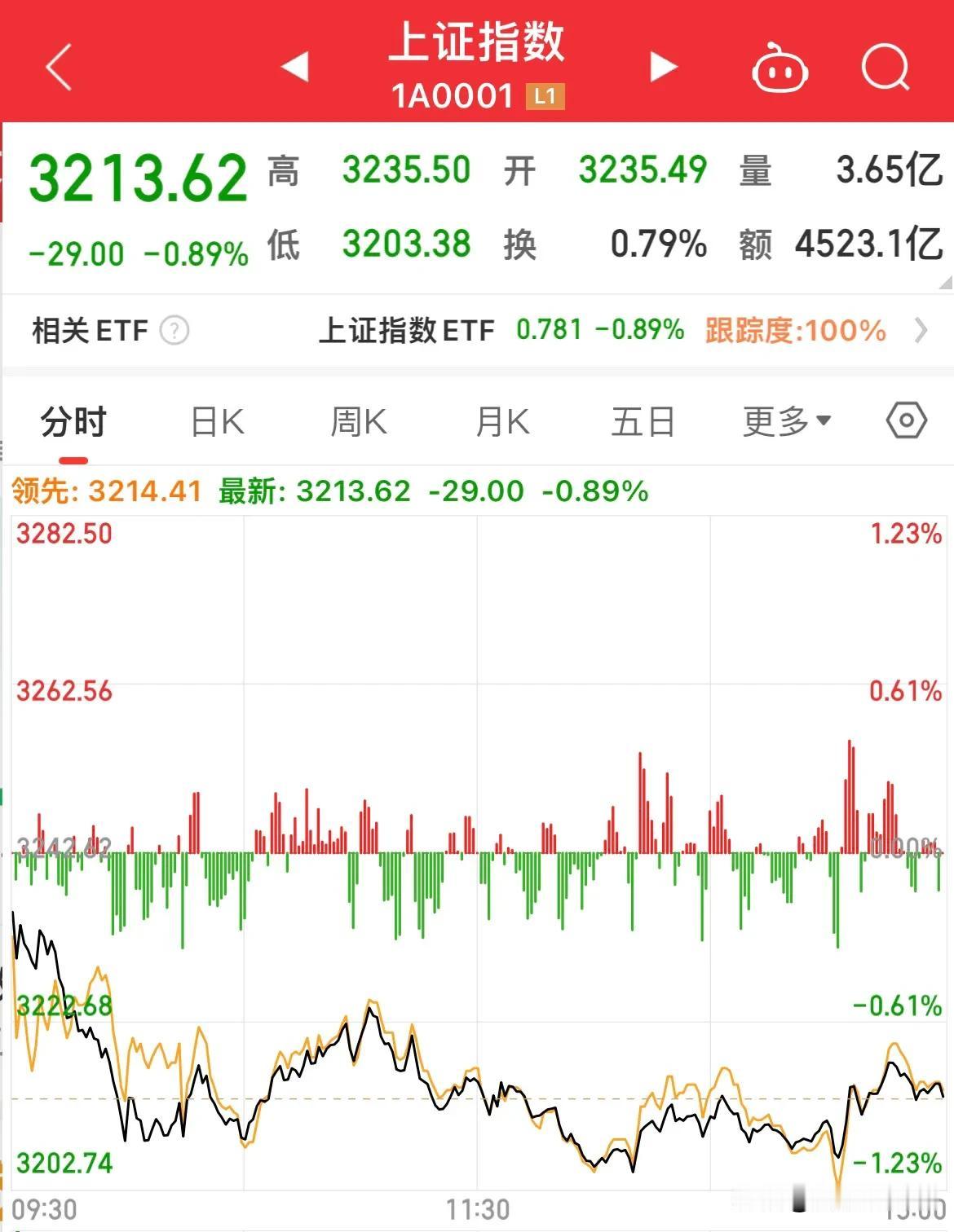 明天收盘大盘站上3300点有人信吗？目前大盘又进入到3200点保卫战，3000点