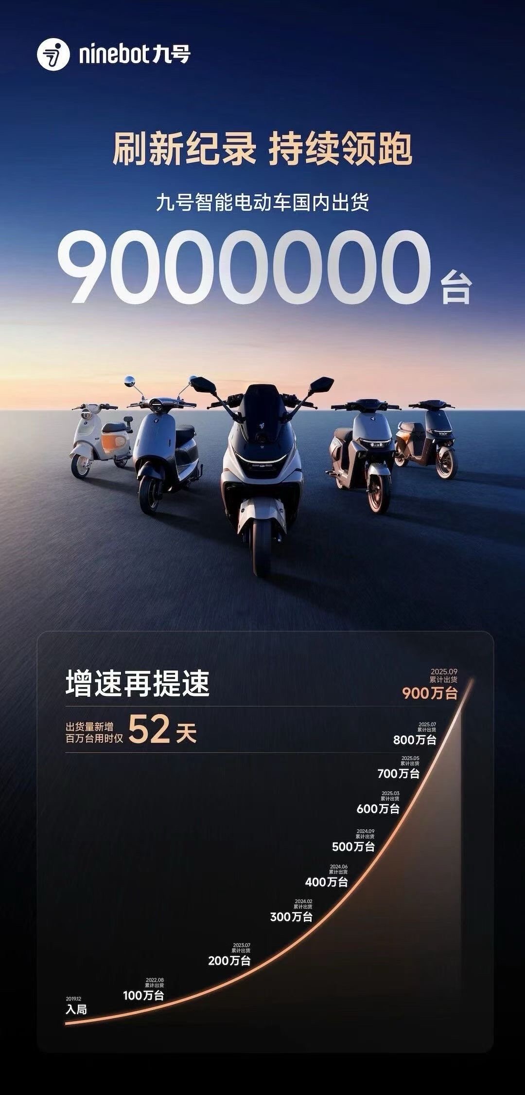 真的强九号！九号智能两轮电动车国内出货达900万台，7月18日宣布出货量突破80