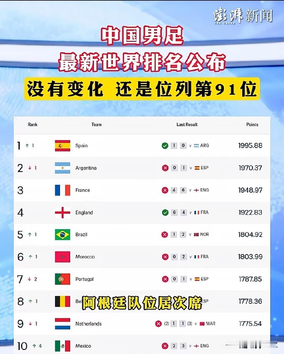中国男足最新世界排名，男足仍然占据世界百强榜，男足是我们的骄傲。[赞][赞]