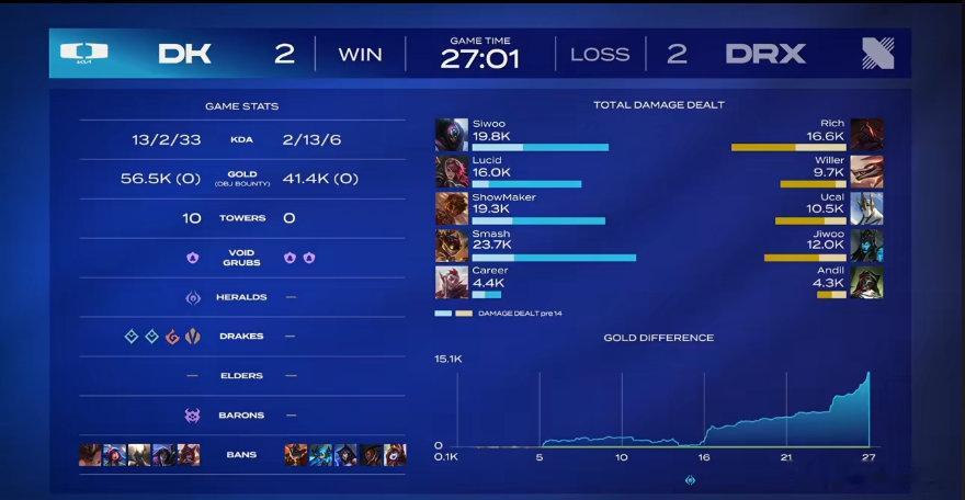 【LCK杯季后赛】DK 2-2 DRX战歌来了！大家觉得决胜局谁能拿下呢？202