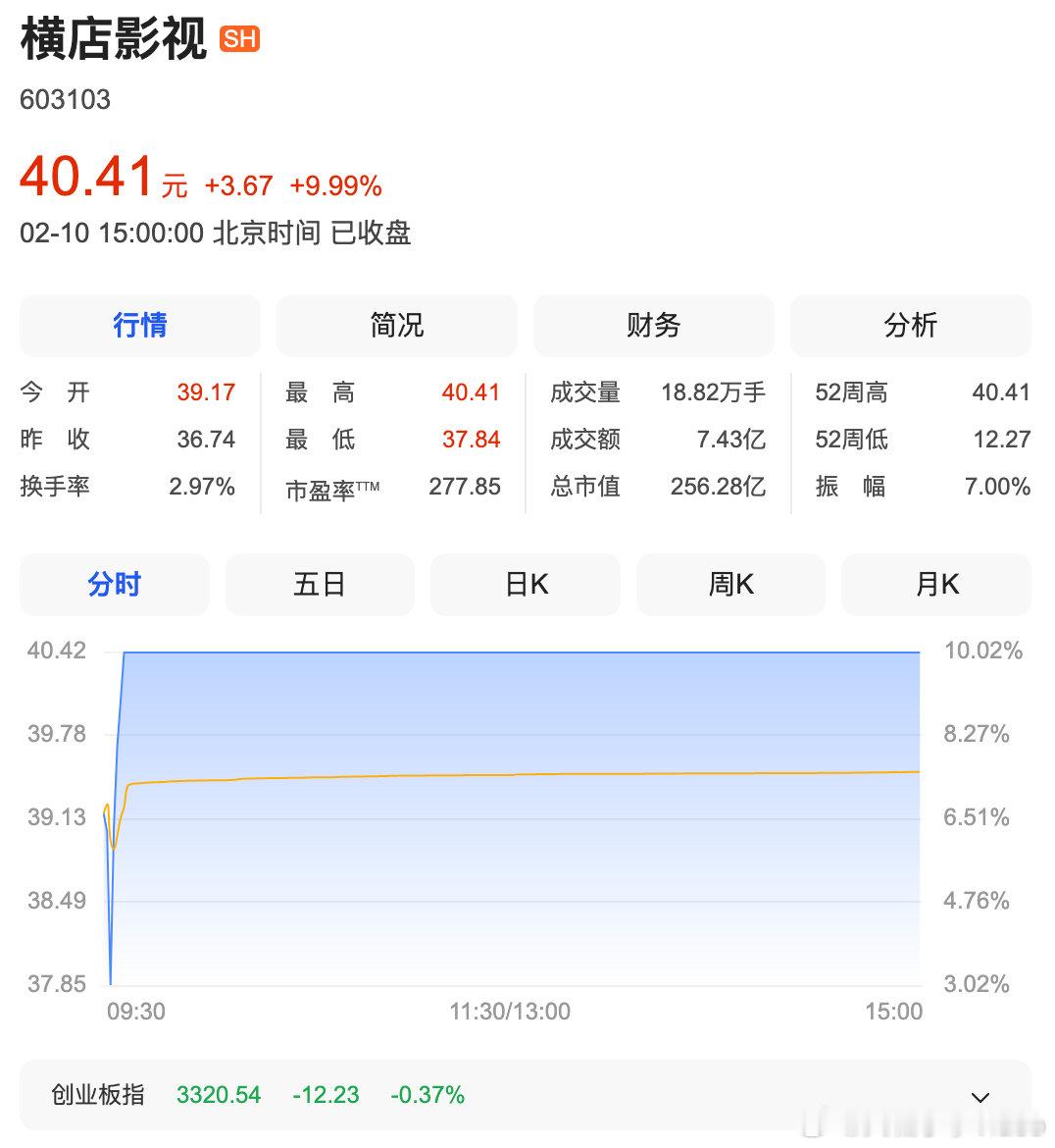 【横店影视回应股价异常，横店影视或停牌核查】2月10日，横店影视(603103.