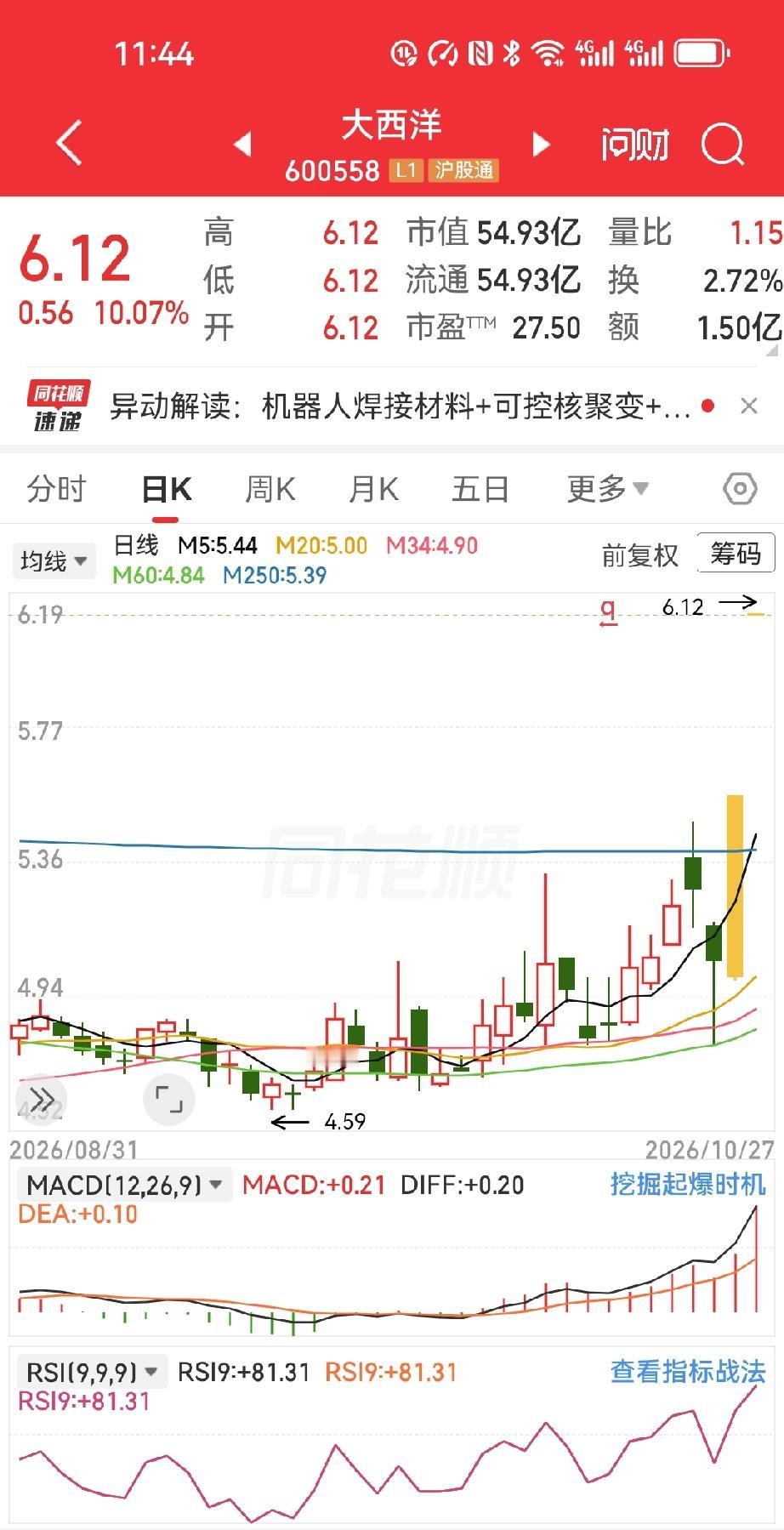大西洋的走势，着实让不少散户眼前一亮。
 
截至收盘，大西洋强势封死涨停，报价6