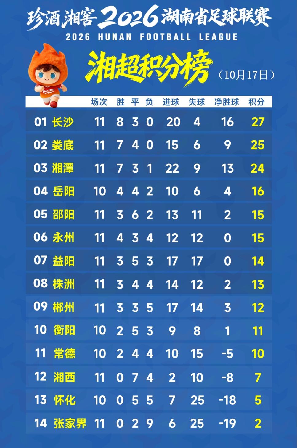 今晚湘超三场比赛，湘潭3比1击败张家界，他们前三的位置基本稳了；邵阳队客场0比0