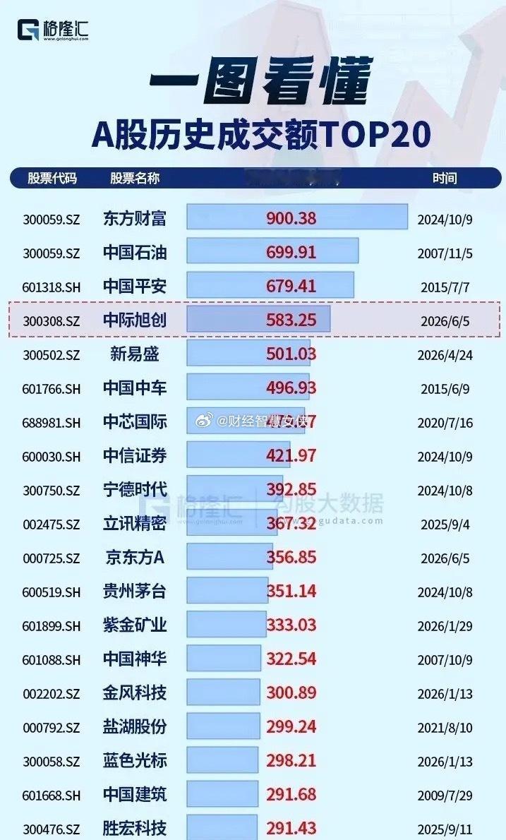 这是出逃的信号，光模块龙头创出历史天量光模块老大中际旭创，之前一年多股价翻了10