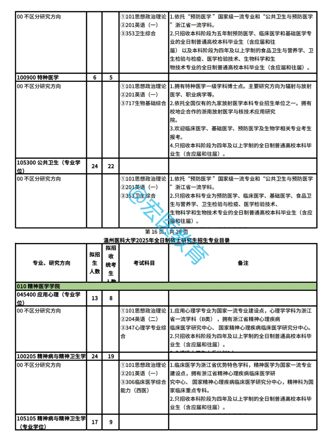 温州医科大学2025考研招生目录！