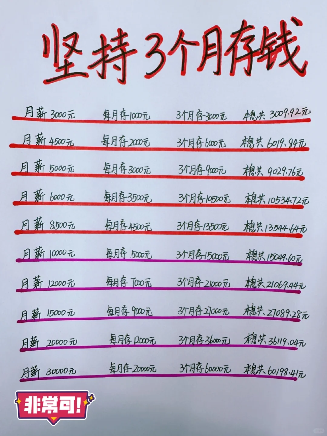 就坚持三个月存钱，你能做到吗？