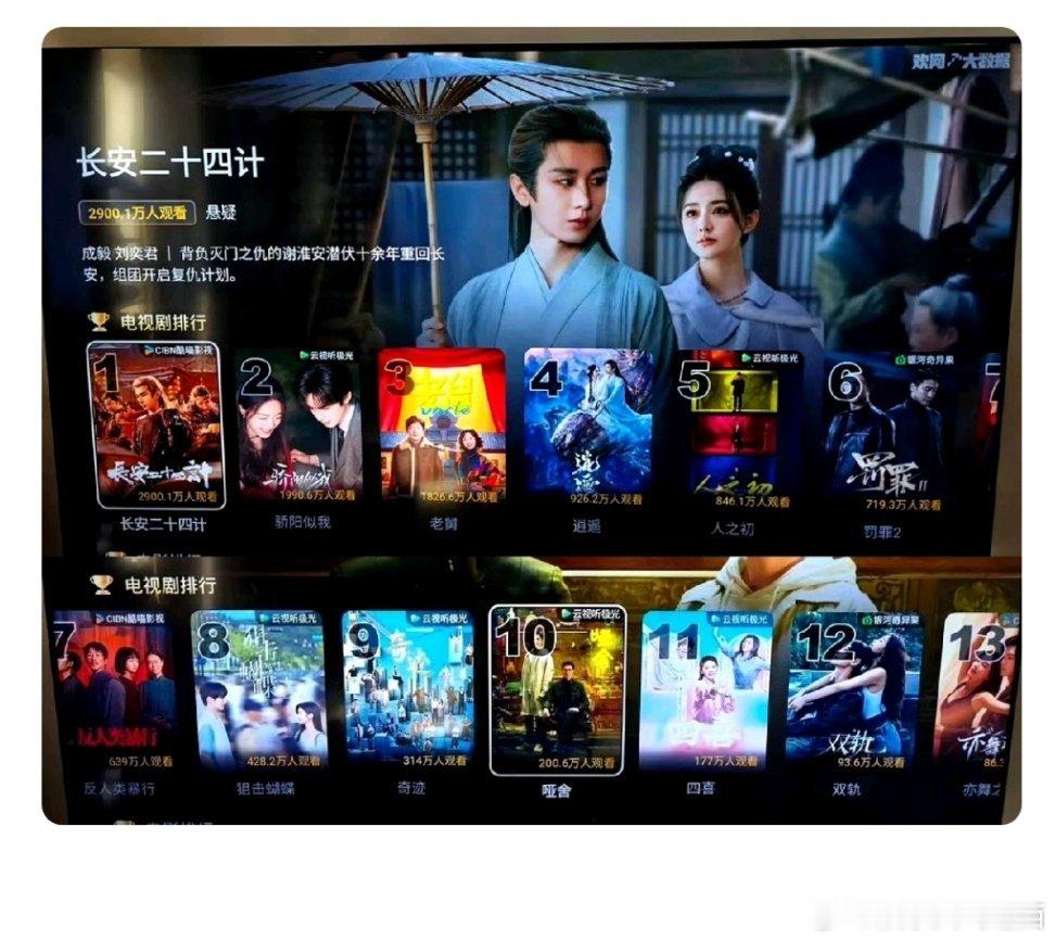 🔥成毅《长安二十四计》的数据就这样亮眼欢网大数据:成毅长安二十四计电视端点播2