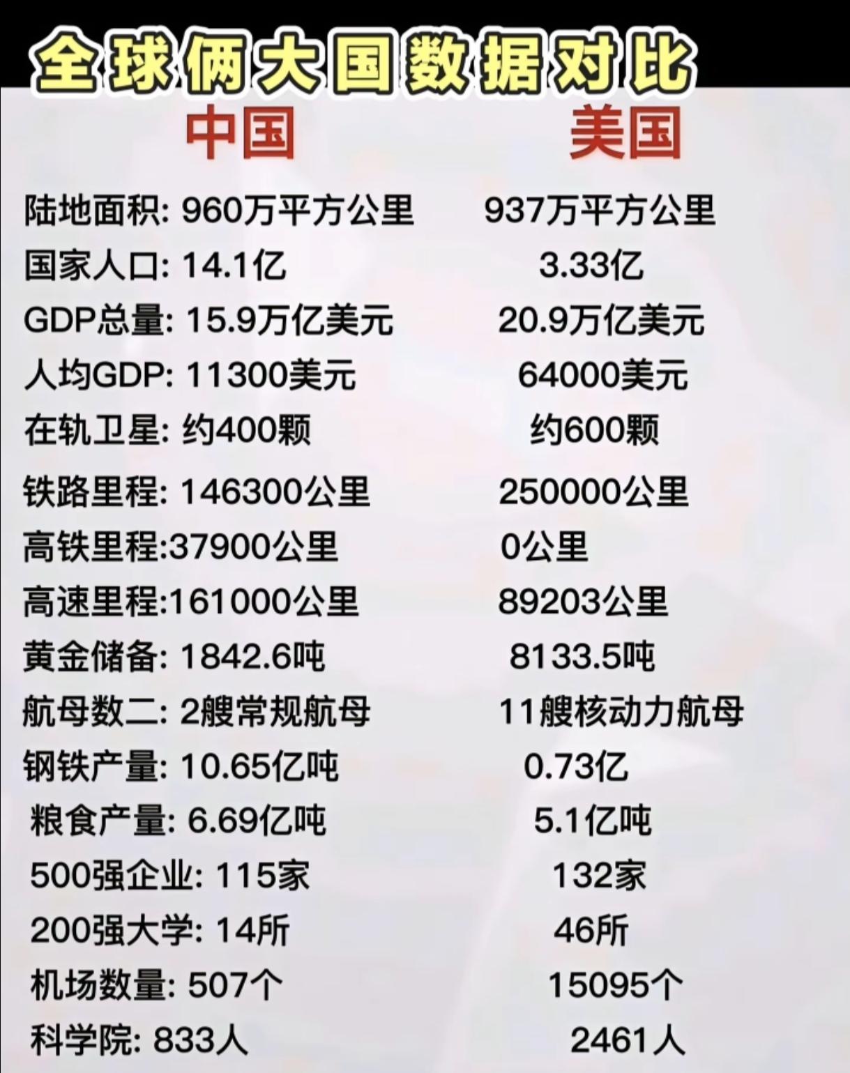 原来美国没有高铁，有一万多个飞机场。我们高铁站总共有1300座吧。美国好像不发展