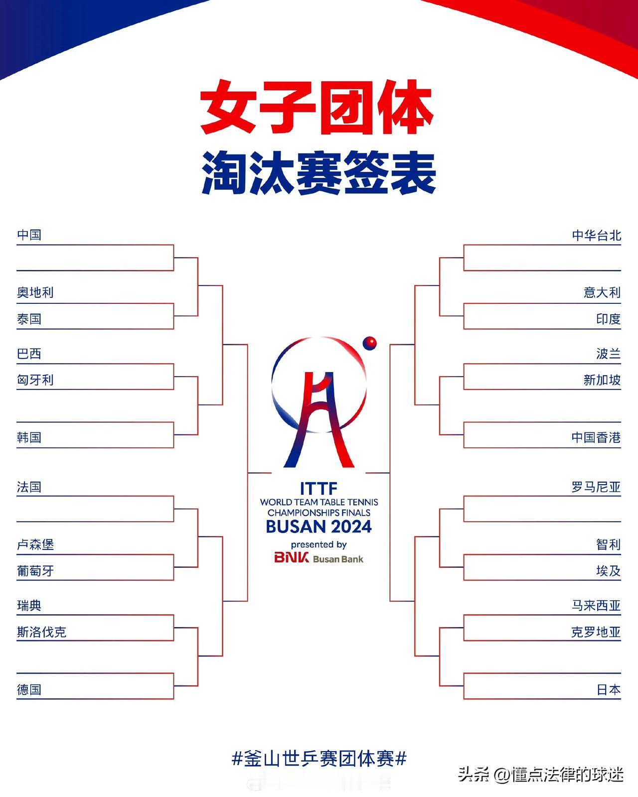 世乒赛女团第二阶段分组
1/8组：中国🇨🇳、奥地利、泰国
2/8组：韩国🇰