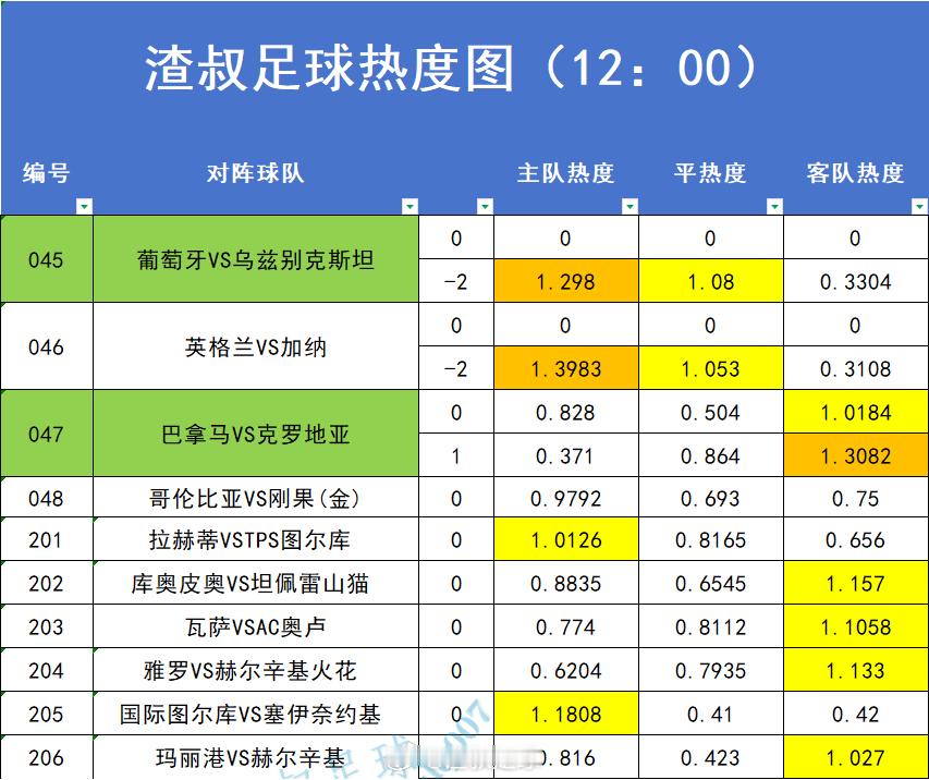 6月23日美加墨世界杯 赛事热度图，超过1.2的就代表过热。数据截止时间到12: