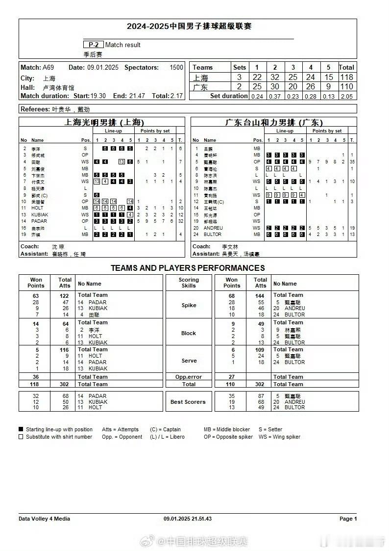 男排季后赛，上海男排3比2广东男排，广东队这种打法非常耗费体力，甄嘉聪5局35分