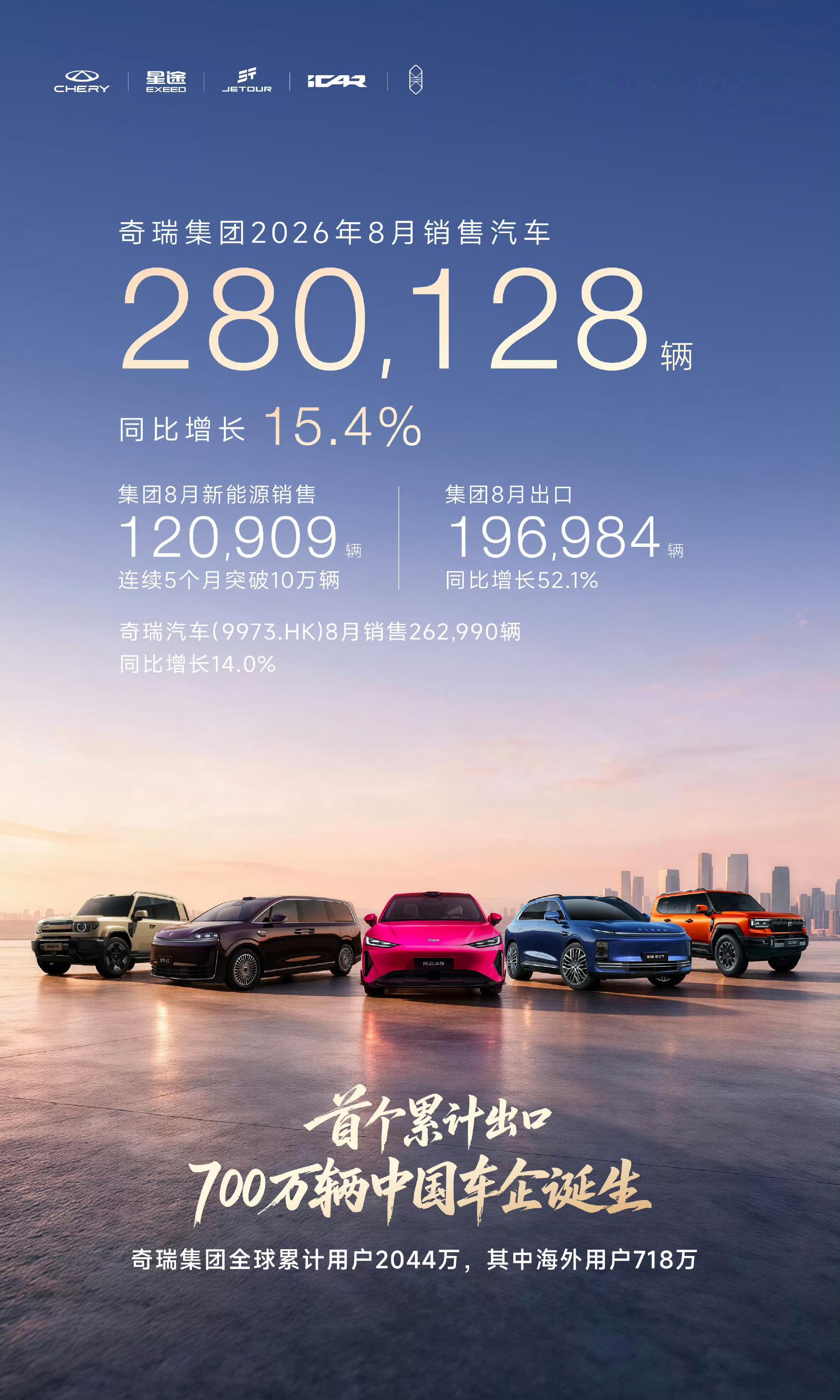 奇瑞8月28万辆的销量出来了，但我觉得最值得聊的不是数字本身，而是它攒出了个中国