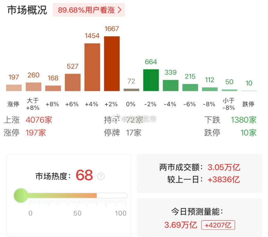 午后市场交投持续活跃，据盯盘数据显示，沪深两市成交额已连续第12个交易日突破3万