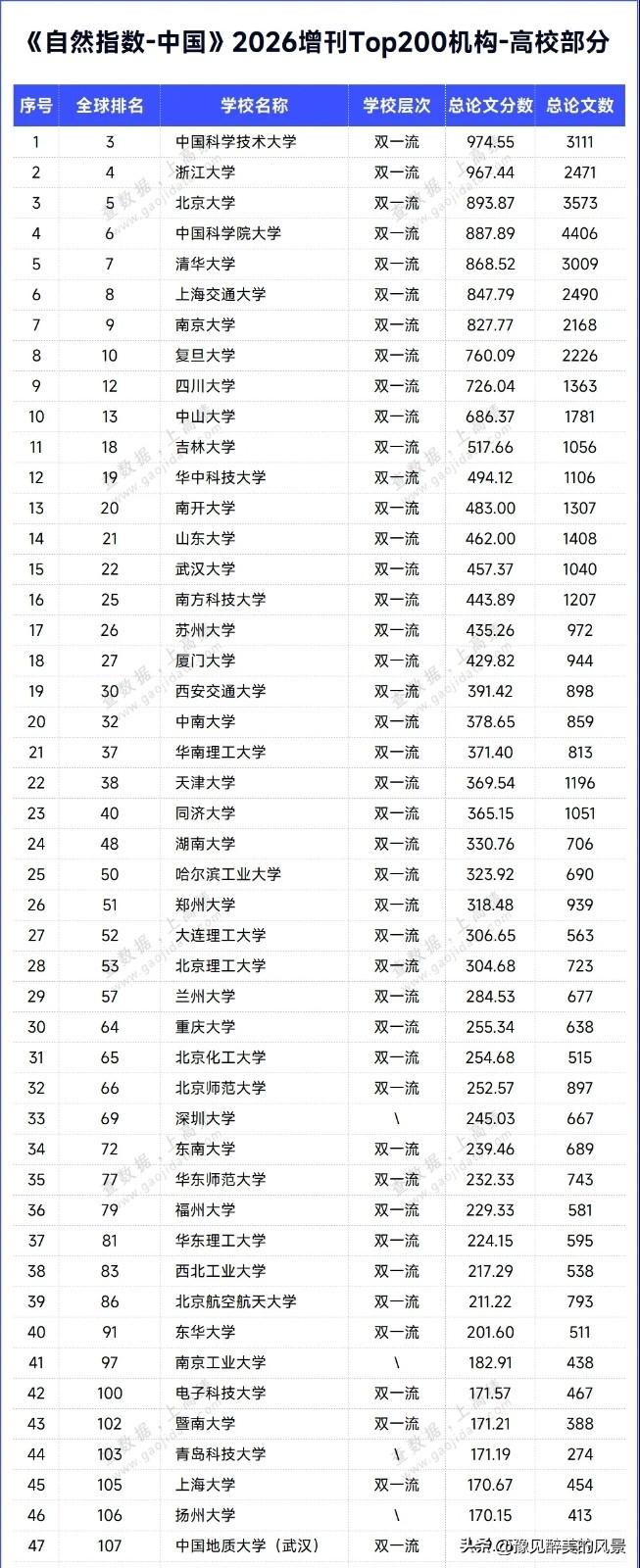 自然指数做不了假，深圳大学和南工大在自然指数中击败众多985高校位居全球前100