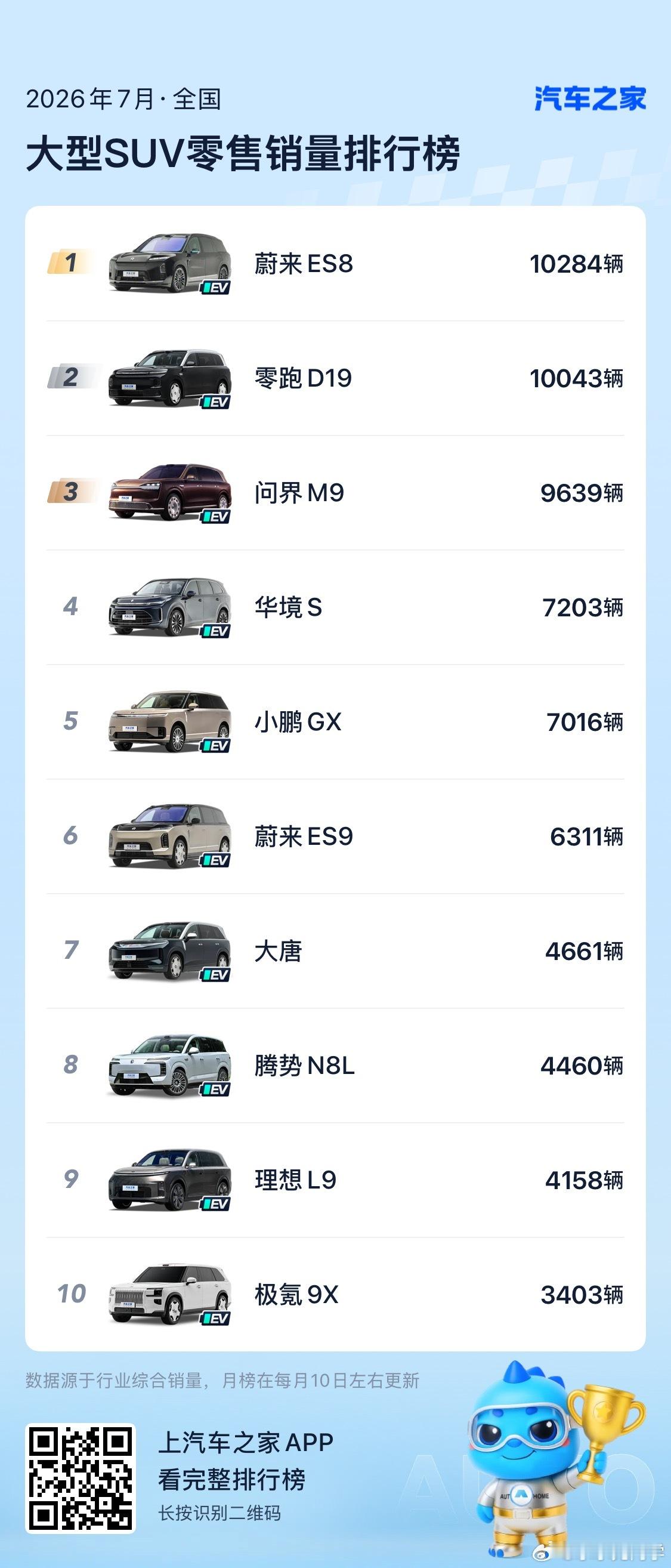 蔚来卖的好，竟然是靠ES8，ES9这种车，也是离谱了。半年前你想得到吗？水哥有话